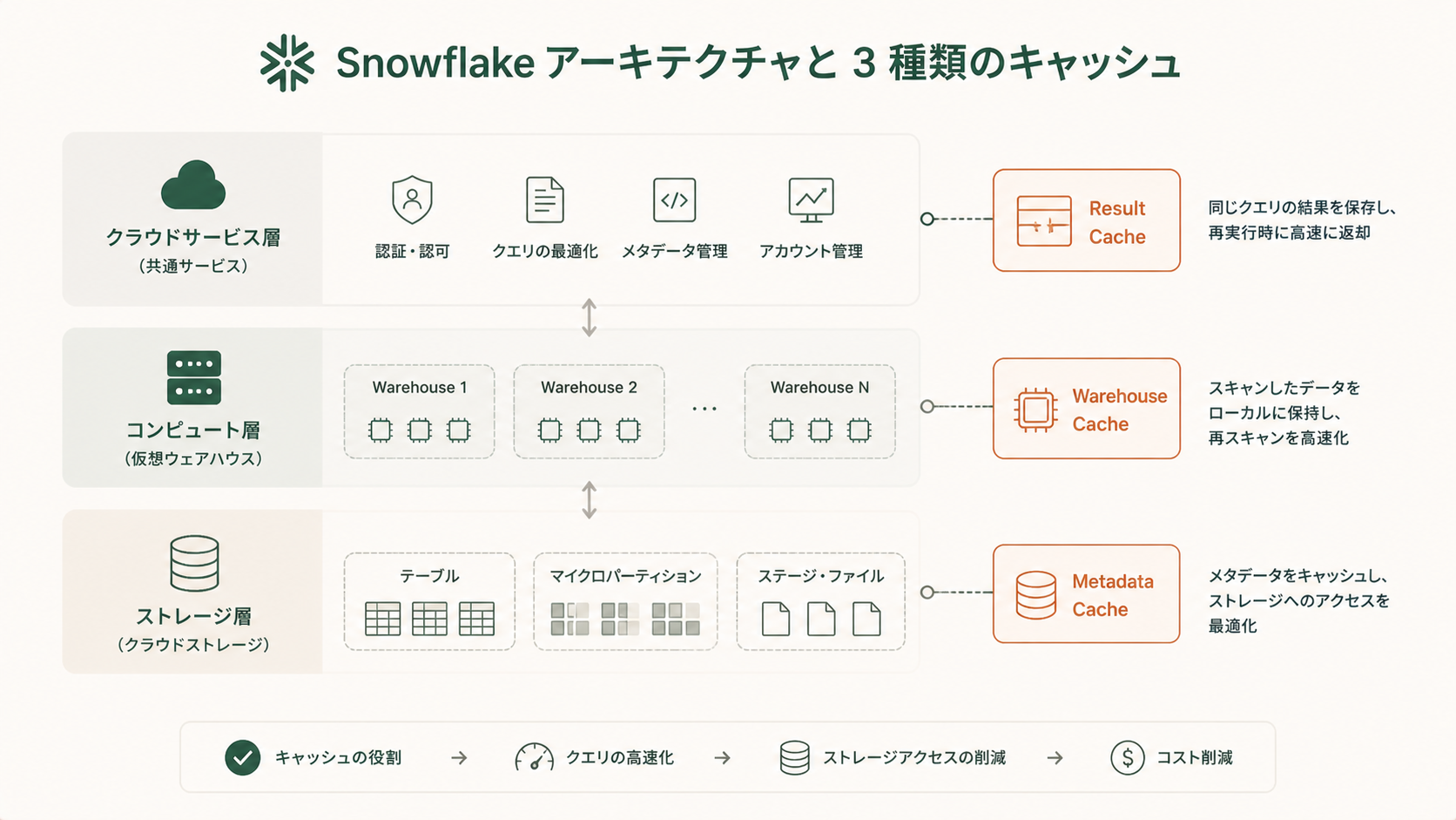 Snowflakeの3つのキャッシュの違い|リザルト・ウェアハウス・メタデータをやさしく解説