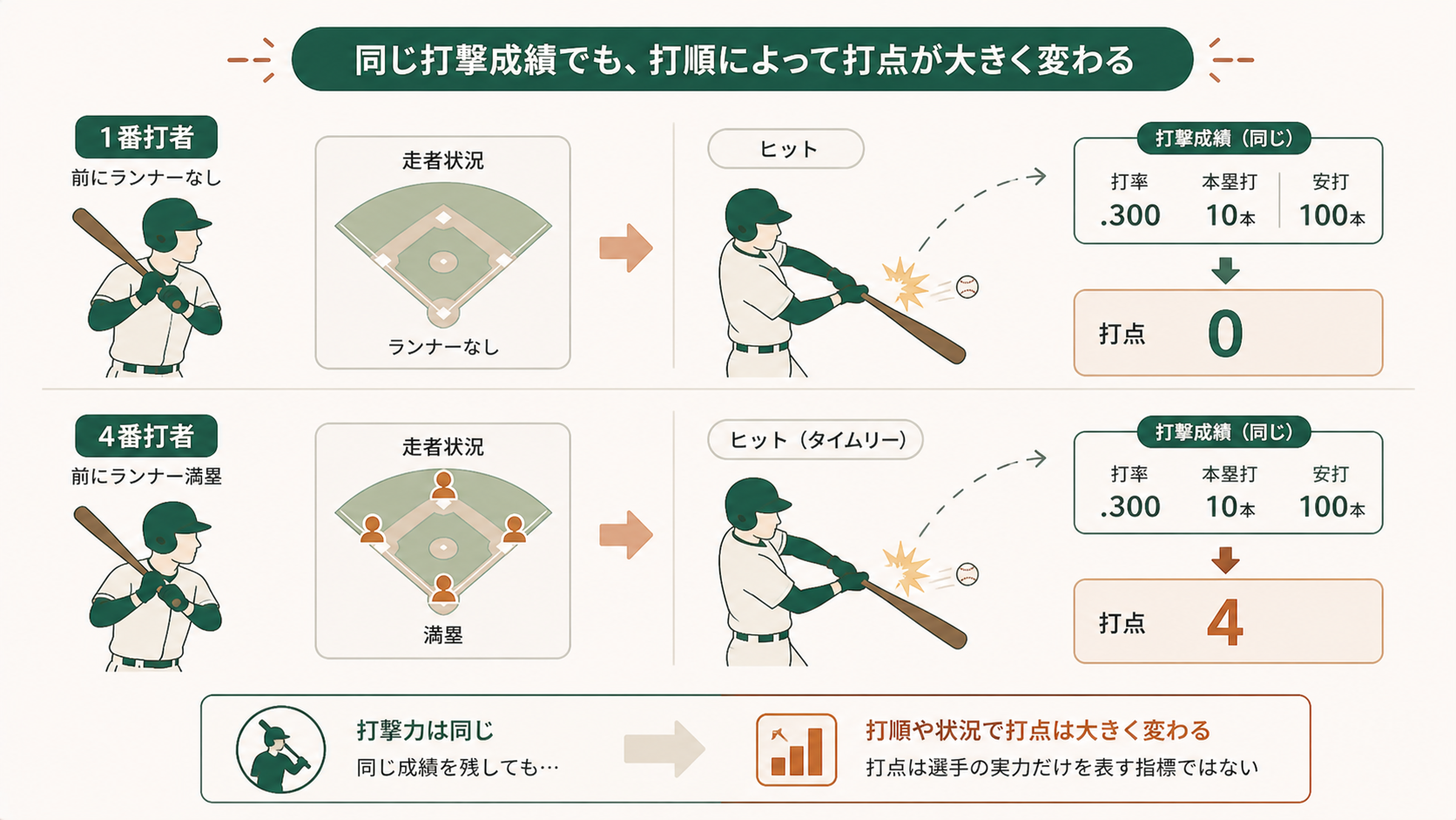 打点(RBI)の限界:打順とチームメイト次第の解説図
