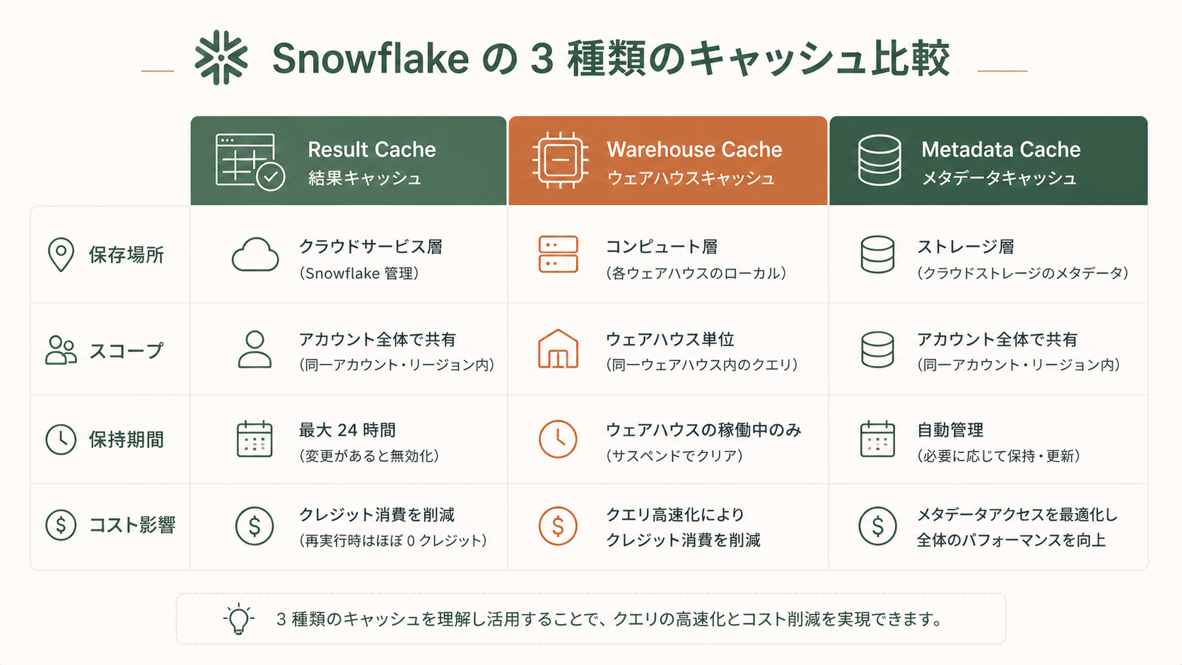② ウェアハウスキャッシュ(ローカルディスクキャッシュ)の解説図