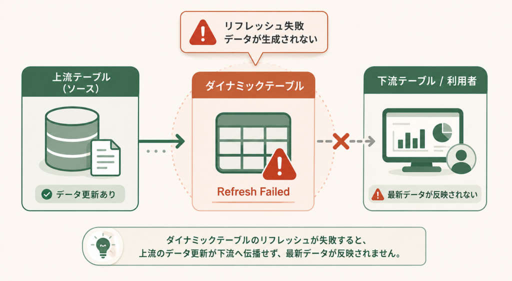 Snowflakeのダイナミックテーブルで発生する「Dynamic table refresh failed」エラーをテーマにした記事のアイキャッチ図解で、自動リフレッシュの停止原因とSnowsightやSQLによる調査・修正手順のポイントを示すビジュアル