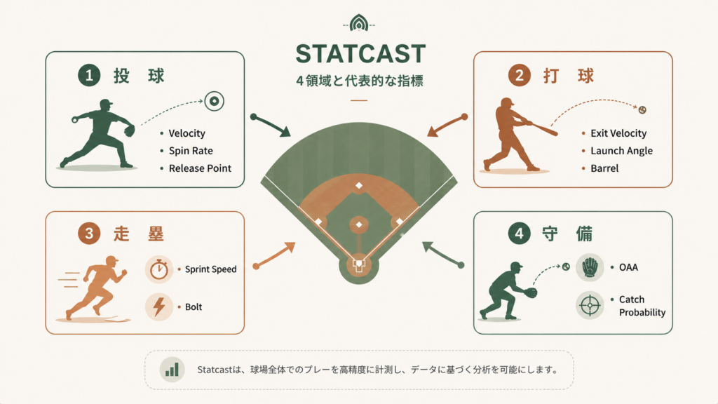 Statcast計測システムの全体像を示す図解。レーダーと光学カメラで投球・打球・走塁・守備の動きを高頻度に取得し、Baseball Savantで球速や打球初速、角度、xwOBAなどを閲覧できる仕組みを概観