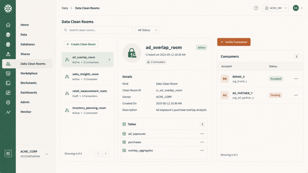 プロバイダー側がADD_CONSUMERSやADD_CUSTOM_SQL_TEMPLATEで安全なテンプレートを定義し、コンシューマー側が集計結果だけを参照するクリーンルームの構成図