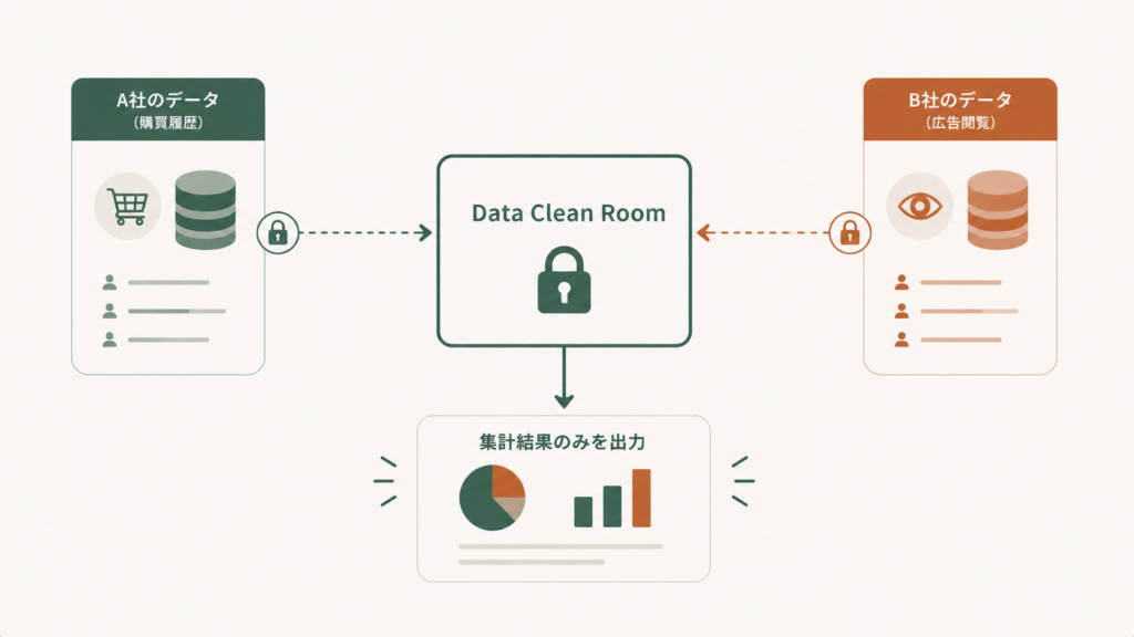 Snowflake Data Clean Roomsで広告主とメディアが個人情報を相手に渡さずに突き合わせた分析結果だけを取り出すプライバシー保護型データ連携の概念図