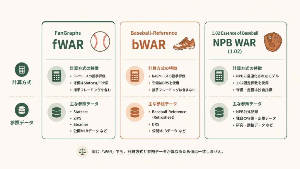 図解イメージで、NPB版WAR(1.02)とMLB版WAR(fWAR/bWAR)はリーグ環境やデータ環境に合わせて設計が異なり、単純換算せず同じ提供元・リーグ・年度・算出基準で比較すべきという初心者向けの注意点をまとめたビジュアル