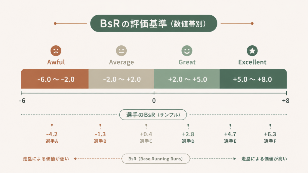 BsR(Base Running Runs)の「BsRの読み方と実例」を解説する図