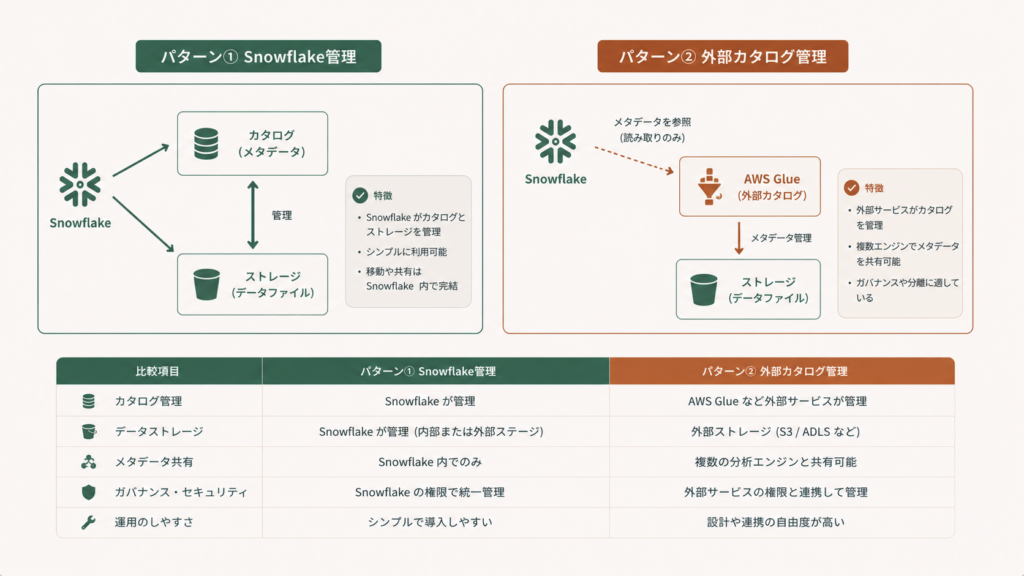 Snowflake管理Icebergテーブルと外部カタログ管理Icebergテーブルの比較図