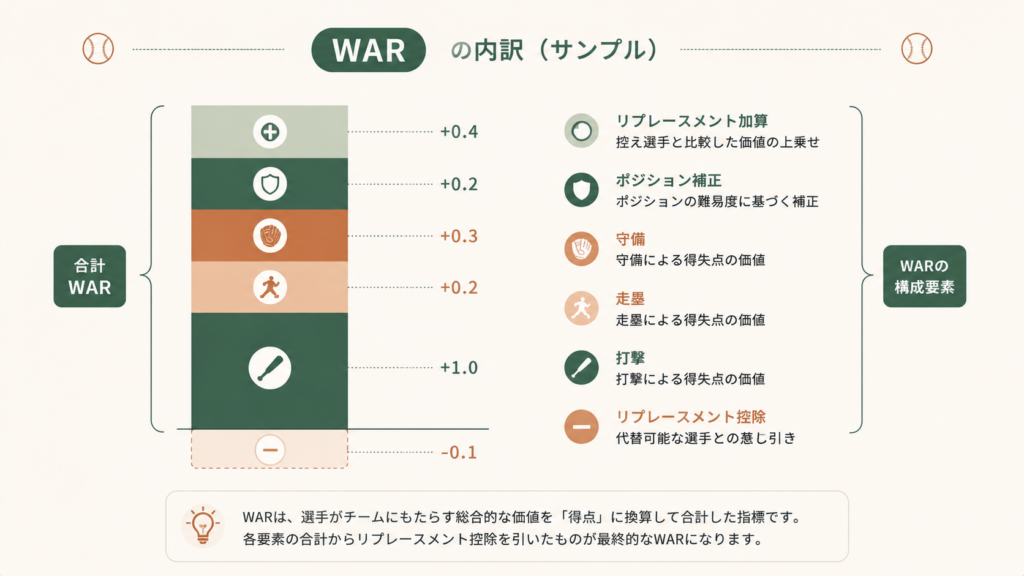 WARの合計値だけで判断せず打撃・守備・走塁・投球など内訳を確認する重要性を示した図解で、NPB版1.02とMLB版fWAR/bWARを比較する際のチェックポイントを初心者向けに整理した内容