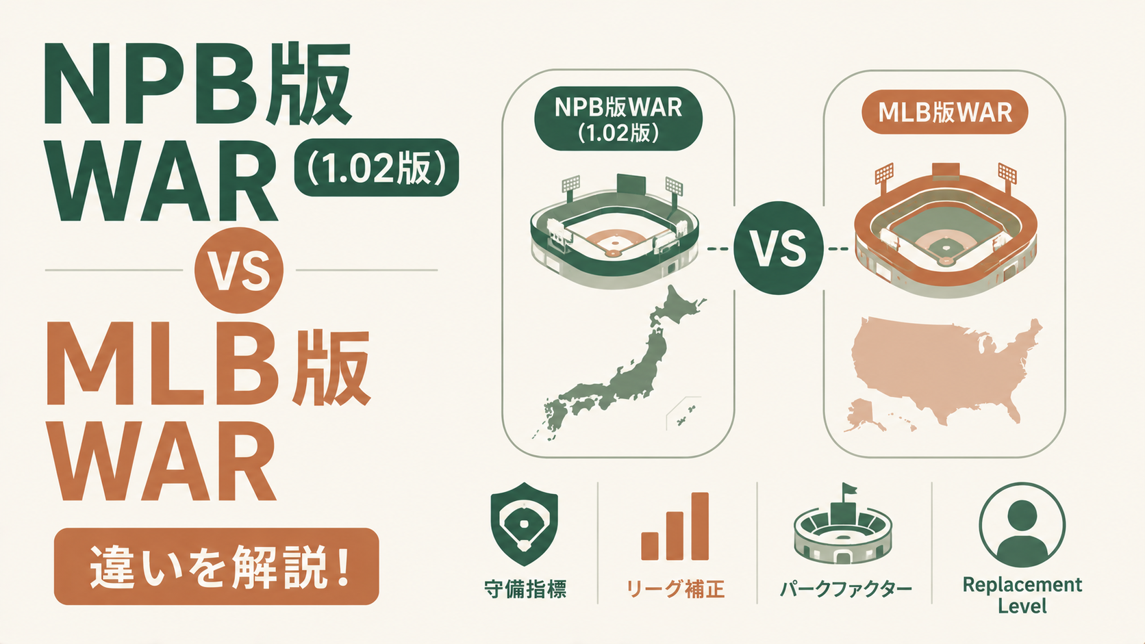 NPB版WAR(1.02)とMLB版WAR(fWAR・bWAR)の算出方法や評価指標の違いを初心者向けに比較し、野球の選手評価セイバーメトリクスを分かりやすく整理した解説記事のアイキャッチ図