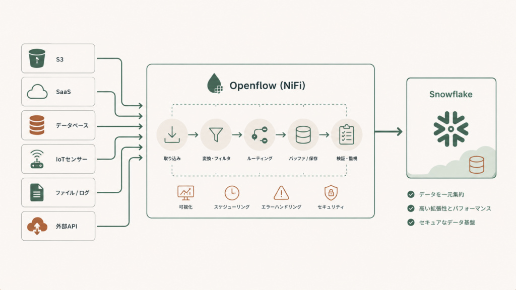Apache NiFiをベースとしたSnowflake OpenflowがS3やSaaS、社内DBなど多様なデータソースをドラッグ&ドロップでSnowflakeへ取り込むデータ統合の全体像を表す概念図