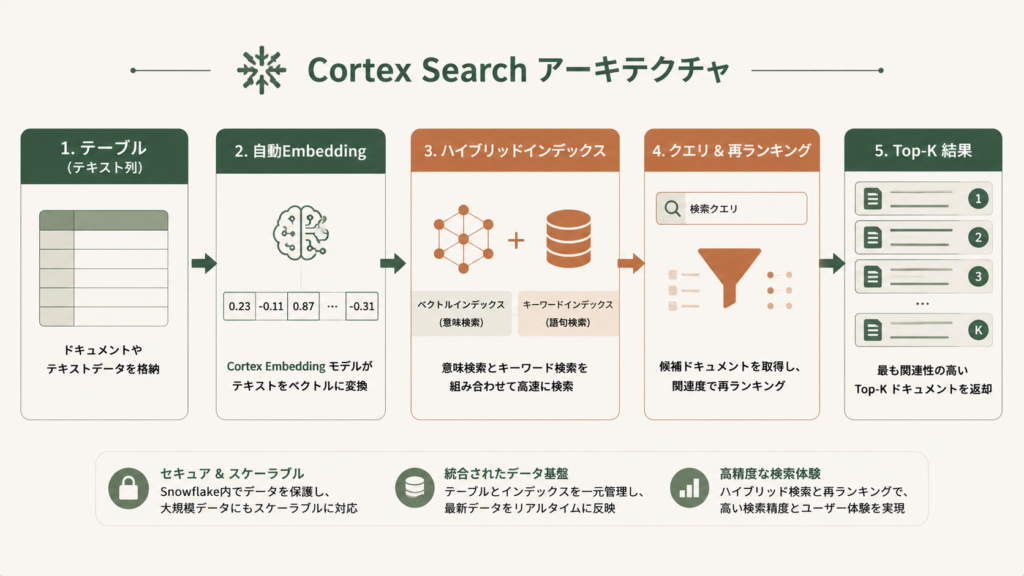 Snowflake Cortex Searchの処理フローを示す図解で、テキストデータを埋め込みベクトルへ変換しインデックス化、クエリ時にハイブリッド検索と再ランキングを行い上位結果を返す一連の仕組みをSQLだけで構築できる流れを表現