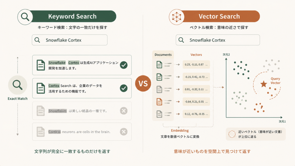 概念図でLIKE検索とベクトル検索の違いを比較し、「返金したい」と「払い戻し手続き」のような表記ゆれや言い換えを意味ベクトルの近さで捉えるセマンティック検索の仕組みと、Snowflake Cortex Searchの位置づけを示したイメージ