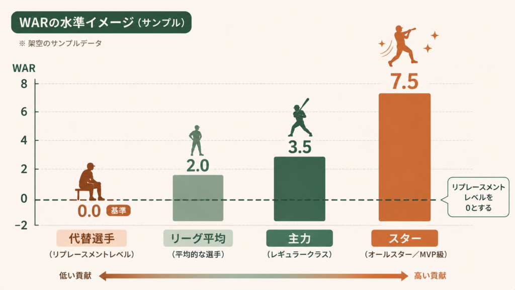 MLBのfWARとbWARが共有するリプレースメントレベルのスケールと、FanGraphsにおける1,000WARを野手570・投手430へ配分する基準、NPB1.02など提供元ごとに異なる代替水準の関係性を整理した図解