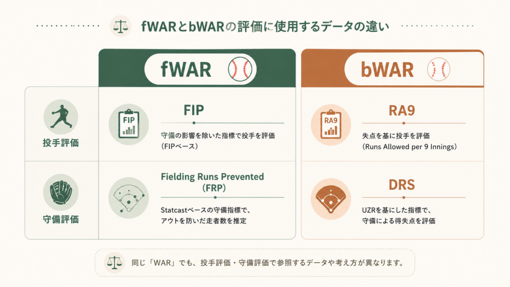 NPB版WAR(1.02)とMLB版WAR(fWAR・bWAR)の評価軸の違いを示す比較図解で、打撃・走塁・守備・投手評価の算出方法やDRSなど守備指標の扱い、リーグ構造や球場補正の差異を初心者向けに整理した構成
