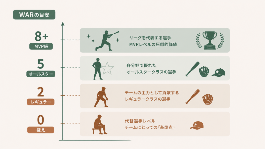 WAR(Wins Above Replacement)の「WAR値の目安と実例」を解説する図