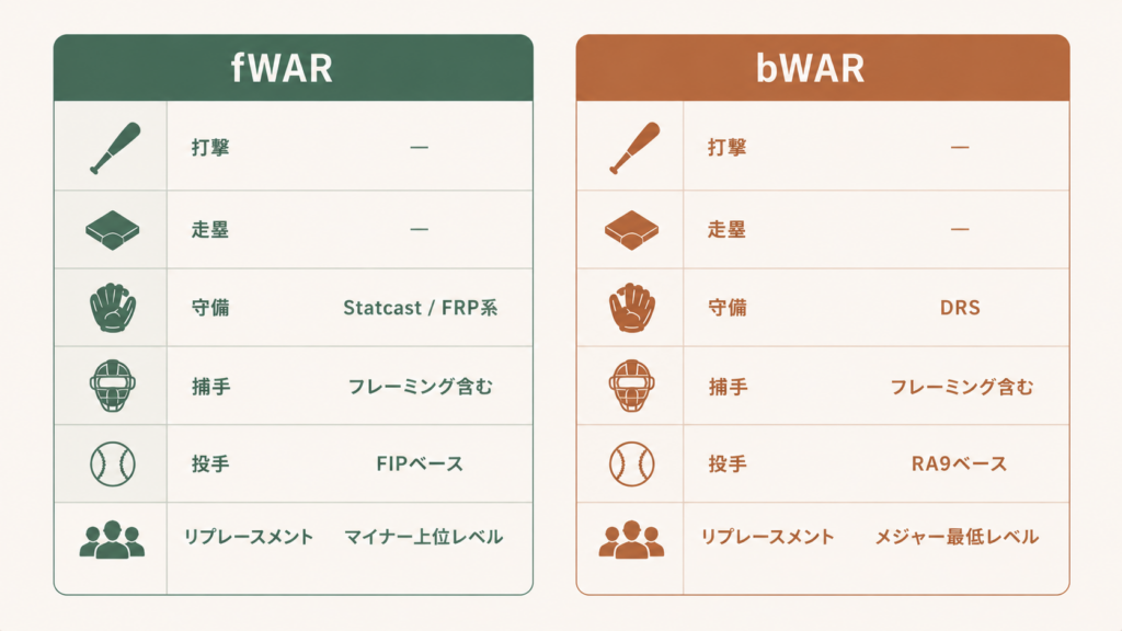 守備指標やパークファクターの違いがfWARとbWARの差を生む仕組みを示した図解。FanGraphsとBaseball Referenceで採用される評価方法やリーグ補正の相違点が、最終的なWAR値のズレにつながる流れを整理した内容