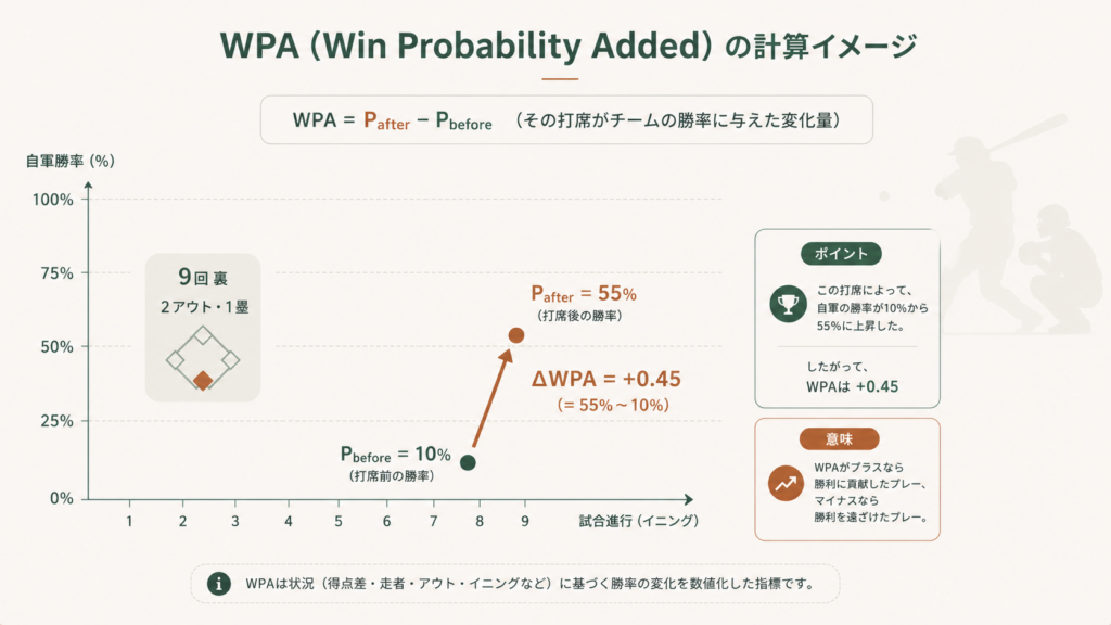 WPAの算出イメージを示す図解で、プレー前の自軍勝率P_beforeとプレー後の勝率P_afterの差分としてWPAが求められる流れや、点差・イニング・アウトカウント・走者状況から勝率を推定するWin Expectancyテーブルとの関係を視覚的に整理した概念図
