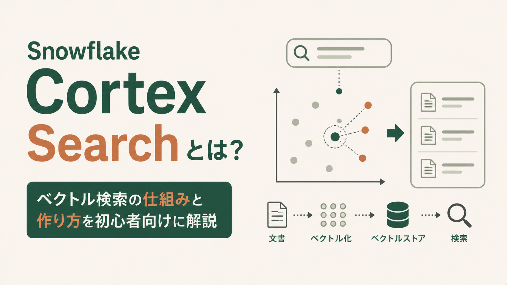 Snowflake Cortex Searchの概要を示すアイキャッチ図解。ベクトル検索の基本的な仕組みやインデックス作成の流れ、初心者向けに構築手順をわかりやすく整理したイメージビジュアル