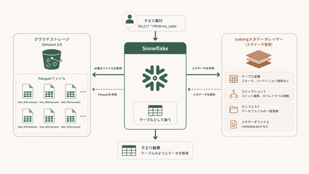 Snowflake Iceberg Tablesのアーキテクチャ概要図 - 外部ストレージ(S3など)上のParquetファイルとIcebergメタデータをSnowflakeから参照する仕組み