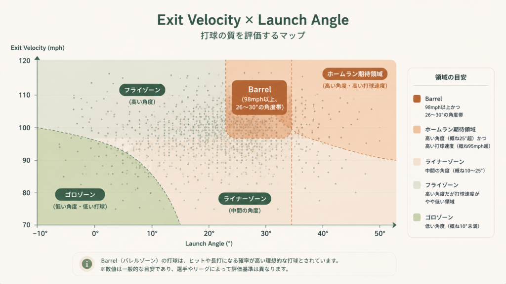 Exit VelocityとLaunch Angleの組み合わせによる打球分布を示した図解で、強いEVと25〜30度前後の角度帯で長打が生まれやすいゾーンや、フライボール革命によるMLB打者の打球角度シフト傾向を可視化したグラフ