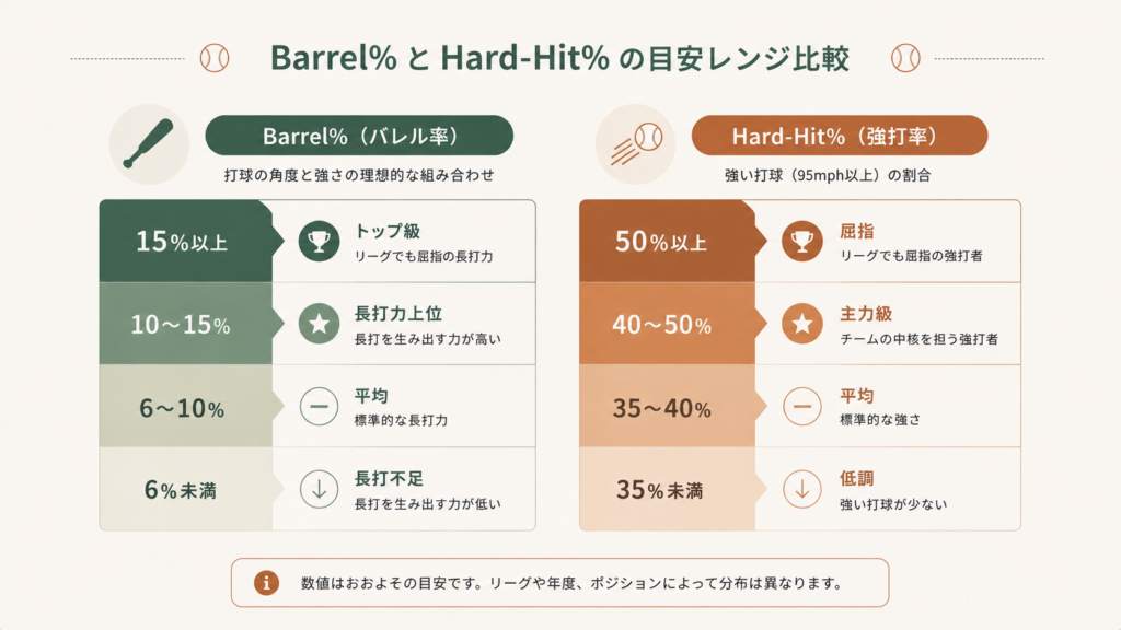 Statcastで定義されるBarrelゾーンを打球速度Exit Velocityと打球角度Launch Angleの二軸で示した図解で、Brls/BBEやBrls/PAといったBarrel割合の評価基準とリーグ屈指のパワーヒッター水準を視覚的に把握できる説明図